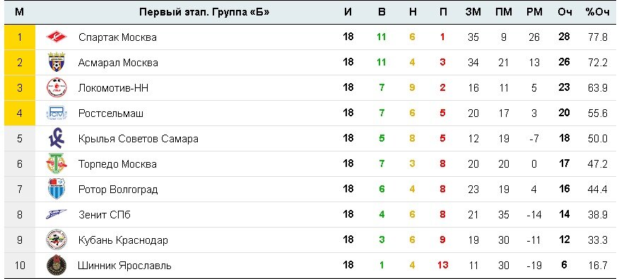 Россия футбол сколько раз становилась чемпионом