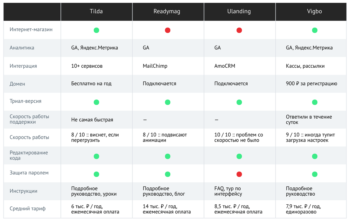 Таблица сравнения конструкторов сайтов