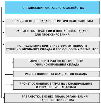 Организация складского хозяйства презентация