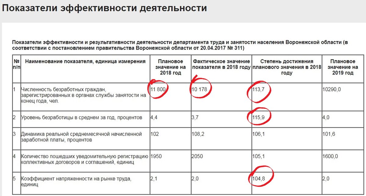 Вот такие у них показатели  результативности. Доли от прошлогодних достижений!