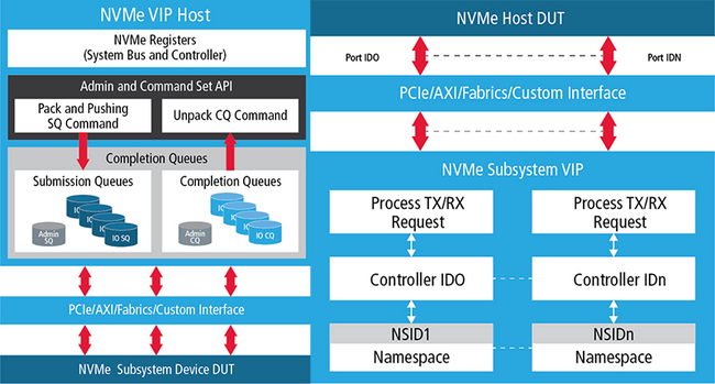 Способы использования VIP for NVM Express 1.4