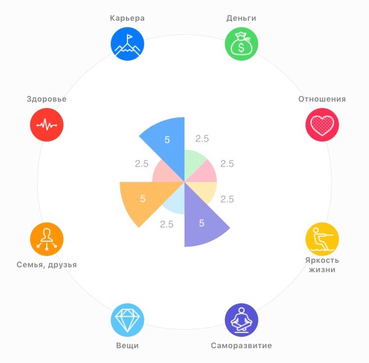 Мое печальное колесо на 26.10.19. Приложение LifeWheel