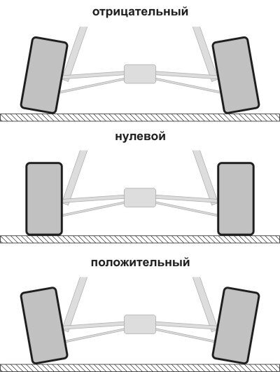 Рис. 1 Набор типов геометрических параметров положения элементов задней подвески