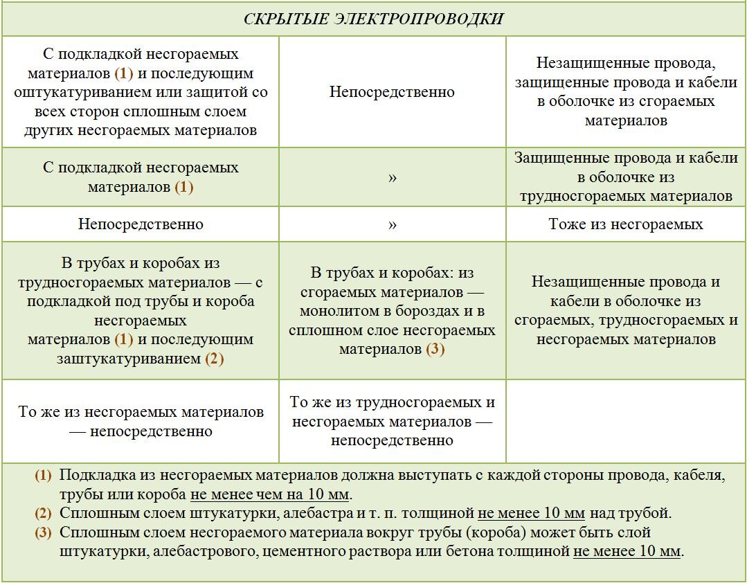 Нужна ли гофра для электропроводки? | Ремэлль — Дизайн Ремонт Жизнь | Дзен