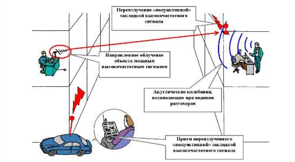 Средства утечки информации. Схема виброакустического технического канала утечки информации. Акустический канал утечки информации схема. Схема акустических и вибрационных каналов утечки информации.. Технические каналы утечки акустической речевой информации.