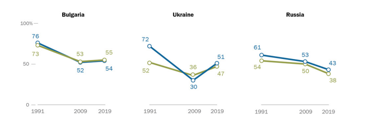 Исследование Pew Research Center. Синим - уровень поддержки многопартийной системы, зеленым - уровень поддержки перехода к рыночной экономике.