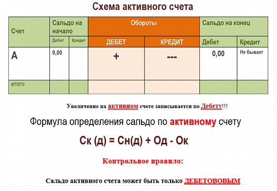 Учет 42 счета. Метод двойной записи в бухгалтерском учете примеры. Двойная запись бух учет. Схема активного счета. Схема счета бухгалтерского учета самолетики.