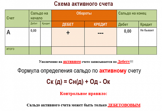 Двойная запись в бухгалтерском. Сальдо активного счета рассчитывается по формуле. Схема расчета активного счета. Схема счета с сальдо. Двойные проводки в бухгалтерии.