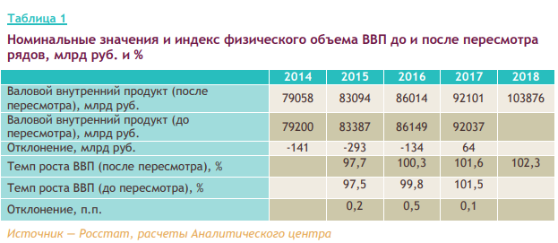 ВВП России в 2018 году