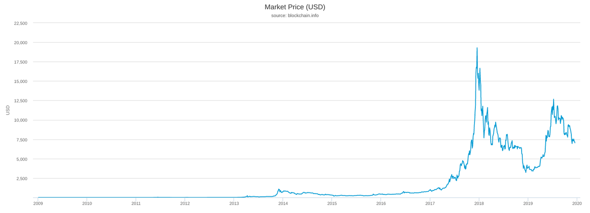 средняя рыночная цена биткоина с 2009-2019. Источник: Blockchain