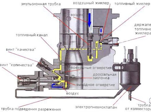 Выбор, регулировка и чистка карбюратора ВАЗ 2105