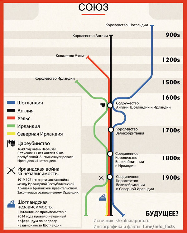 История Соединенного Королевства