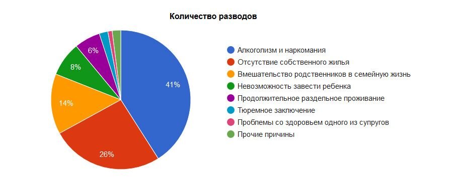Статистика разводов по РФ.