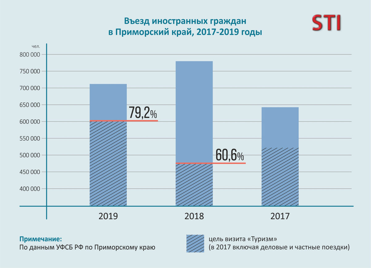 2019 год туризма. Статистика туризма в Южной Корее. Доля иностранных туристов. Турпоток Южной Кореи статистика. Количество туристов в Южной Корее по годам.