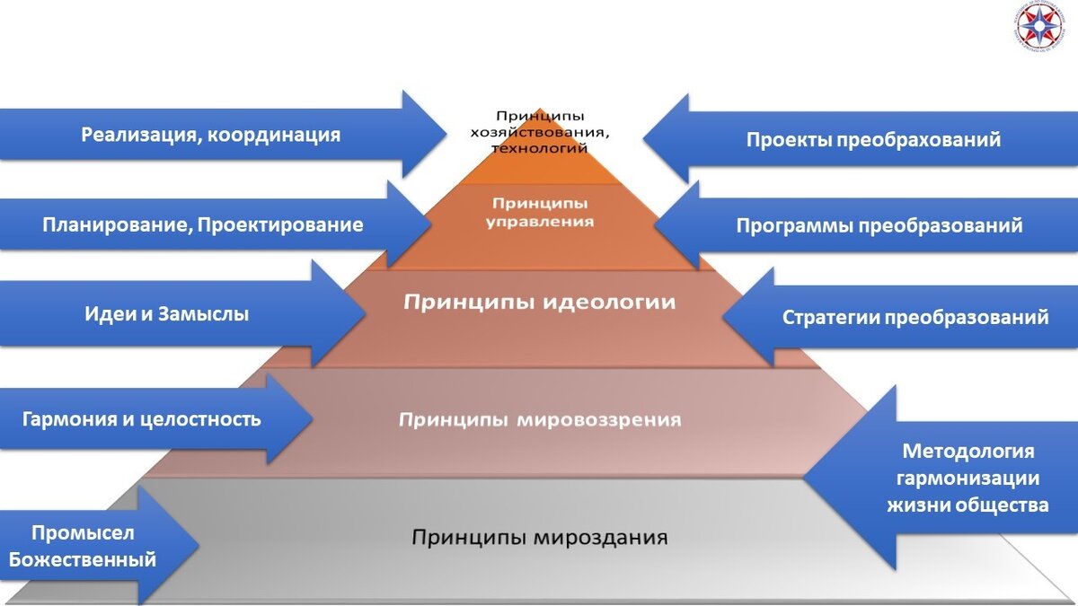 Схема уровней гармонизации стандартов