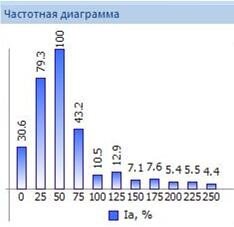 Рис. 2. Спектр как пример использования преобразования Фурье