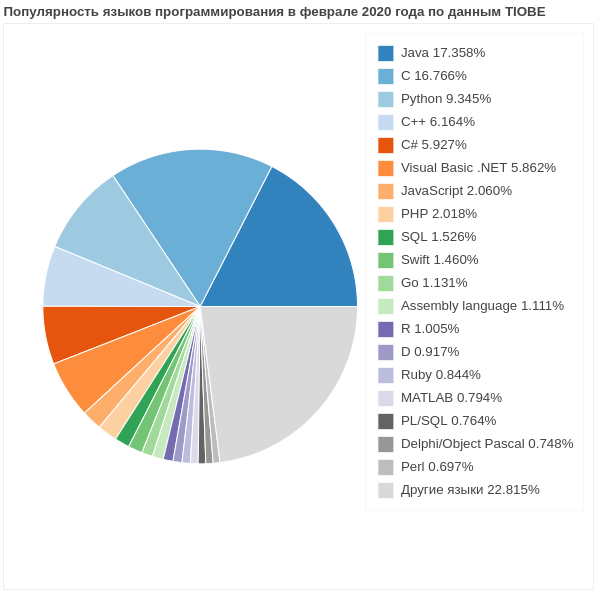 Виды языков программирования