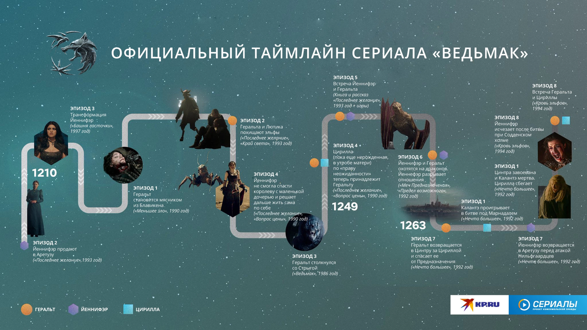 В какое время происходят события. Таймлайн сериала Ведьмак. Ведьмак сериал хронология событий. Хронология серий Ведьмака. Хронология Ведьмака сериал 1 сезон.