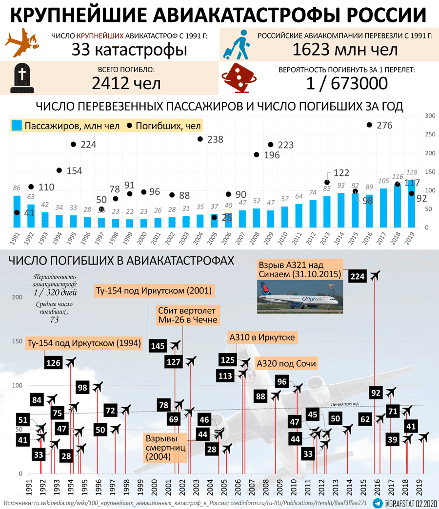 число погибших в крупнейших авикатастрофах