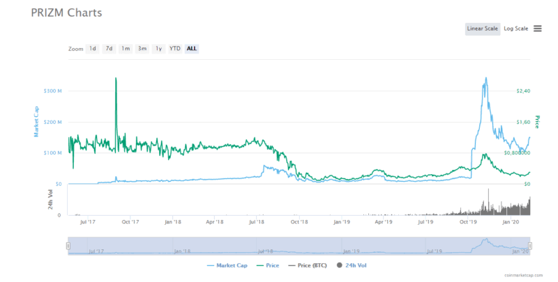 График курса Prizm​ coinmarketcap​