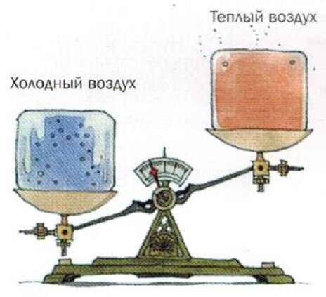 Сравнение одинакового объема воздуха показывает, насколько плотность теплого
воздуха меньше плотности холодного.