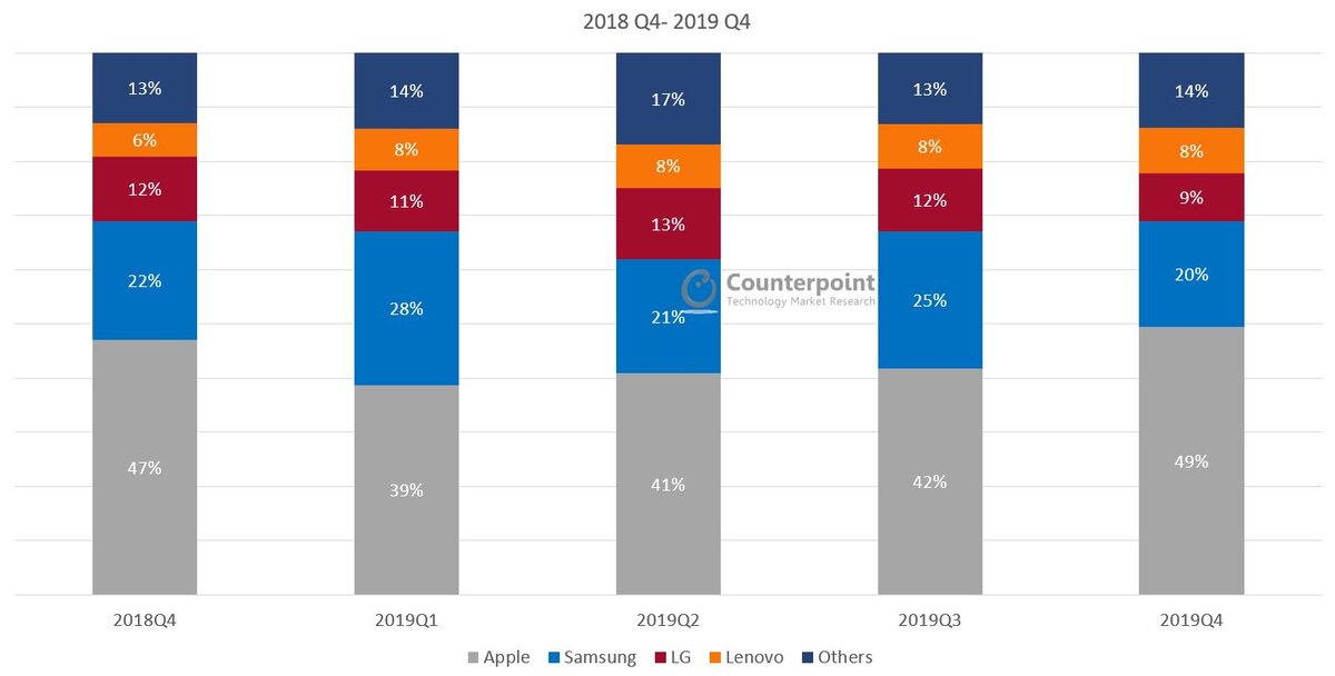 Источник: Counterpoint Research