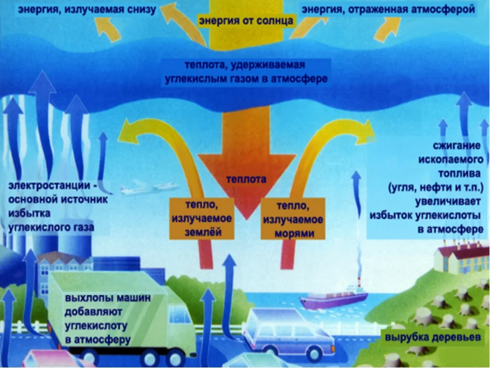 Земля вызывает воздух. Парниковый эффект. Парниковый эффект схема. Проблема парникового эффекта. Схема порниковогоэффекта.