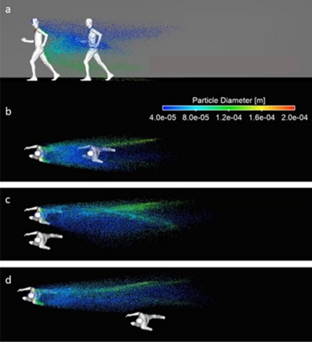 Скриншот из работы Берта Блокена Towards aerodynamically equivalent COVID19 1.5 m social distancing for walking and running.