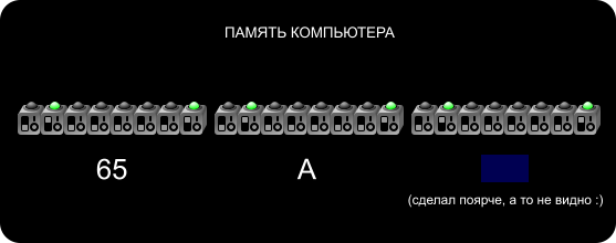 Три абсолютно разных сущности, которые в памяти хранятся как одно и то же число 65.