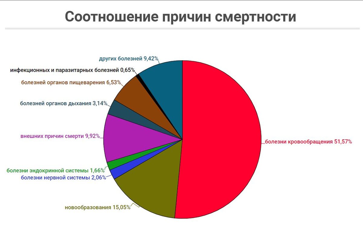 Как видим, более 50 процентов занимают болезни ССС