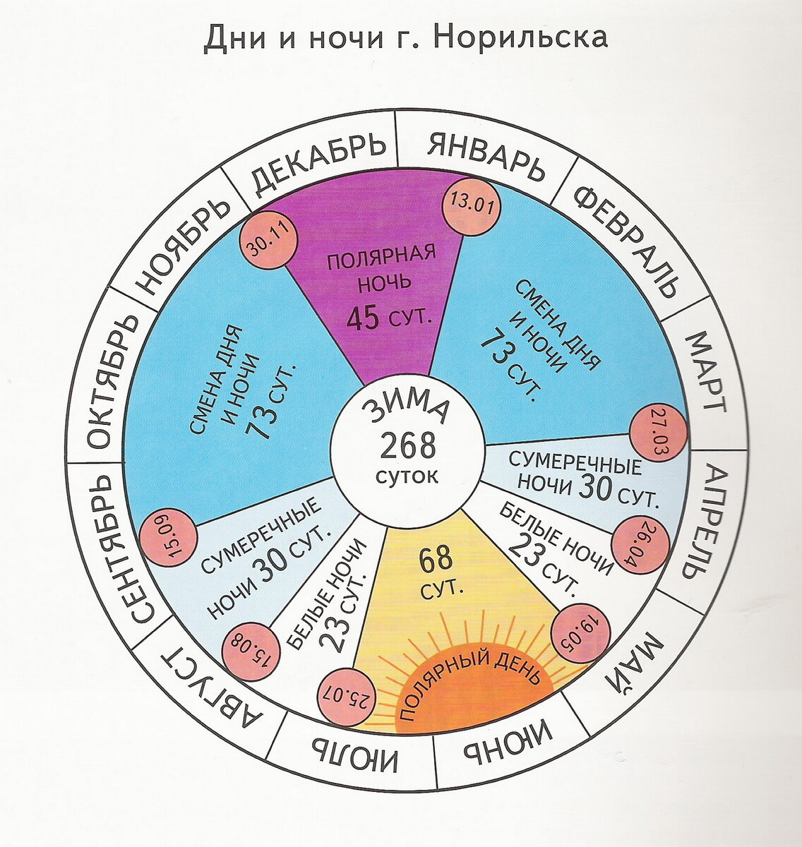 норильск полярный день