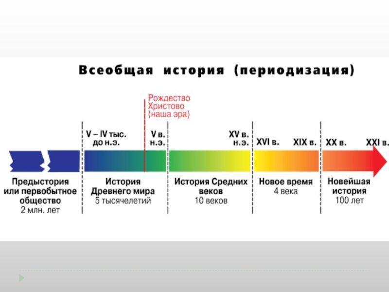 Времена в истории человечества. Линия времени история. Временная шкала истории. Историческая лента времени. Историческая периодизация.