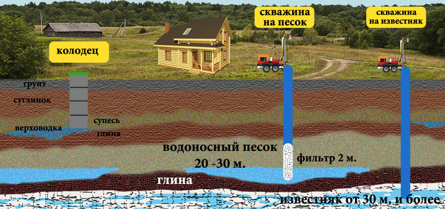 Скважина на песок и известняк