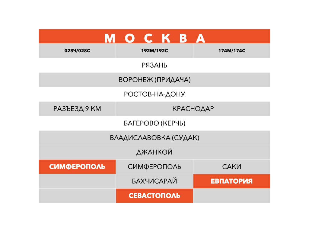 Время в пути в Симферополь - 33 часа, в Севастополь - 38 часов, в Евпаторию - 37 часов.
