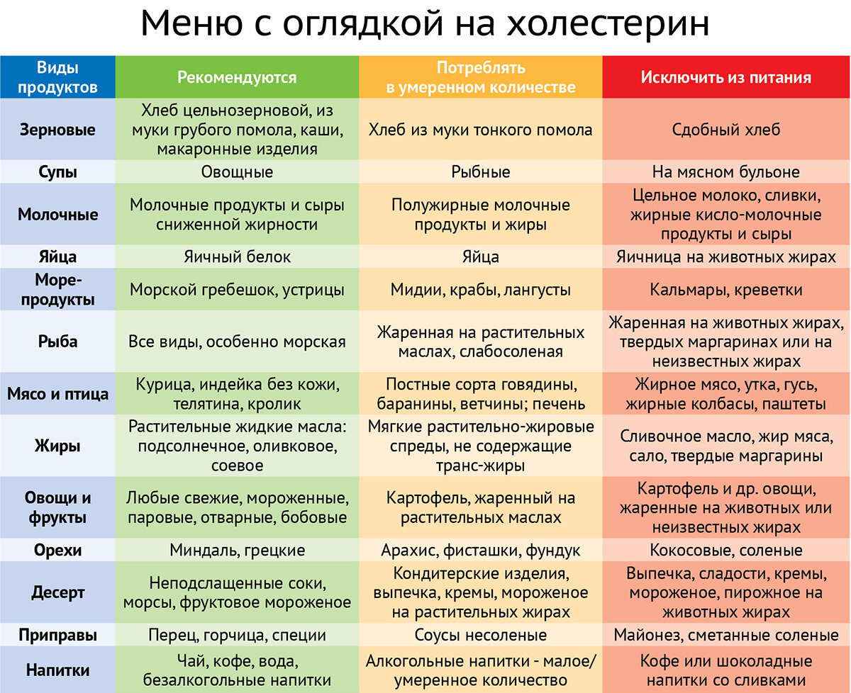 Диета при повышенном холестерине — правила питания, продукты, примерное меню