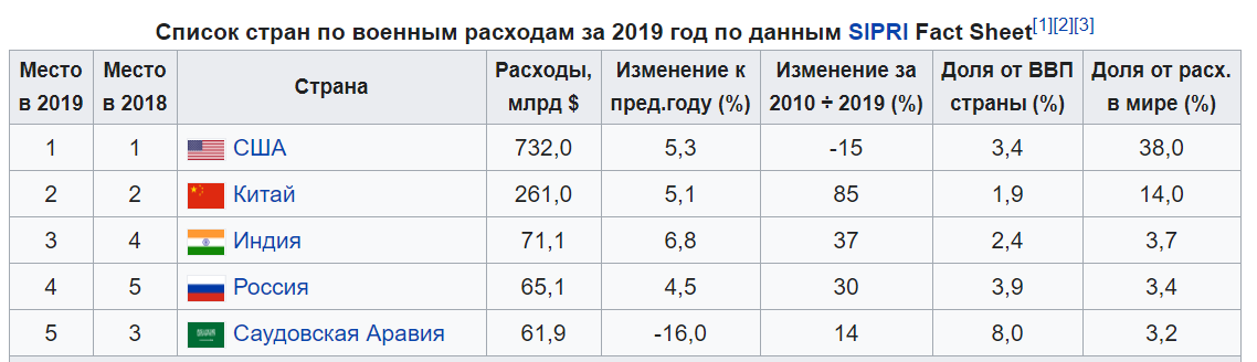 Изображение: скриншот данных Википедии