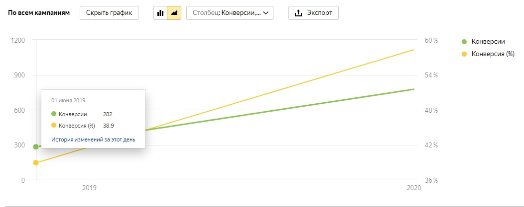 Конверсия увеличилась в 1,5 раза 