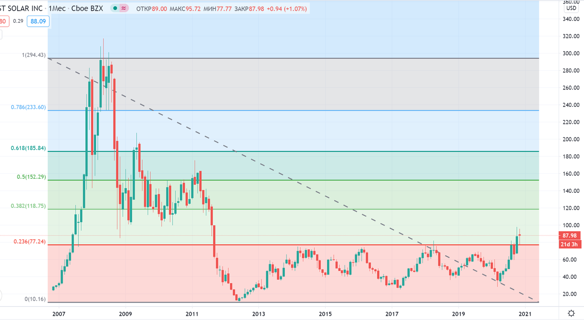 Потенциал роста американских компаний. Энергетика акции. Акции first solar. Криптобиржа алиса. Акции first solar.