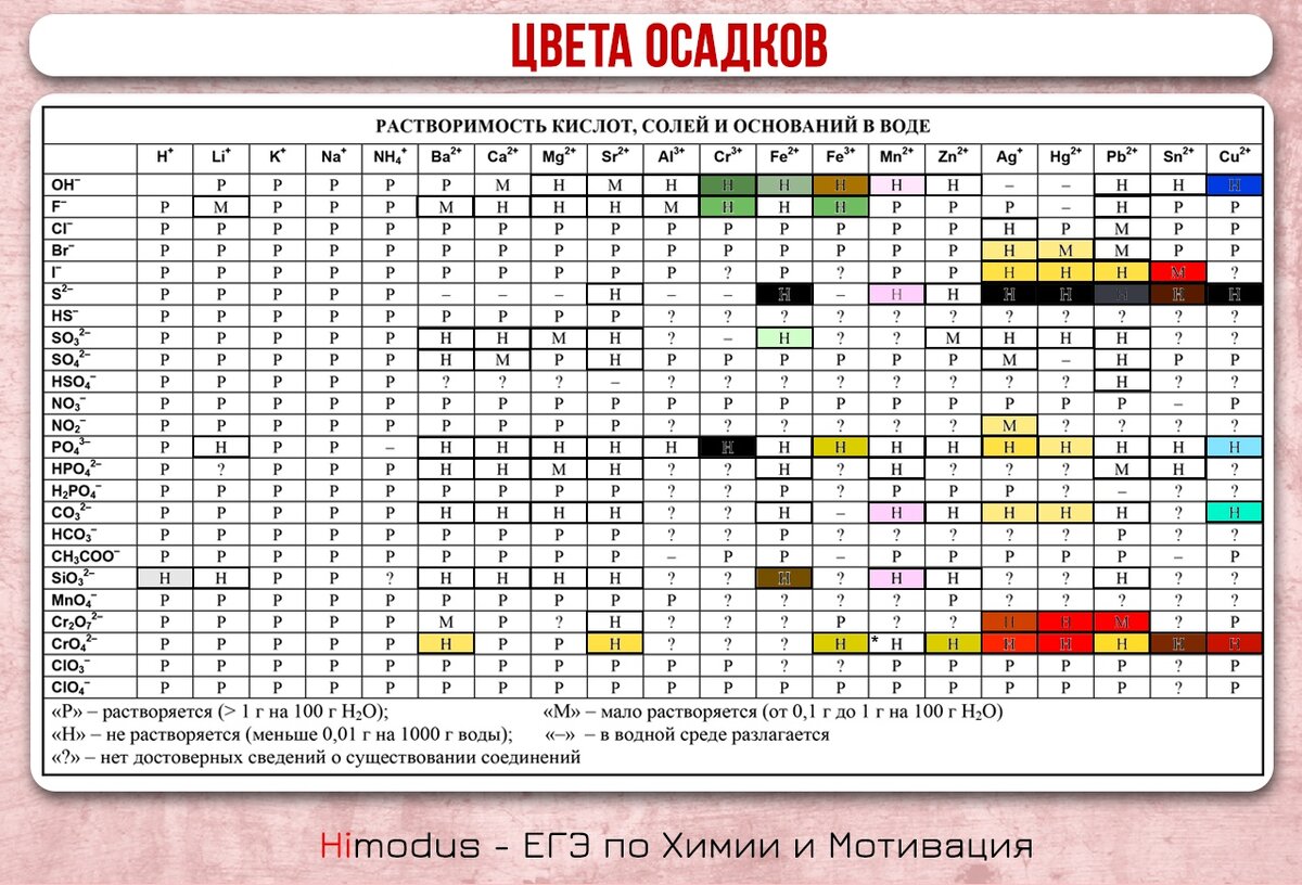 Цвета осадков веществ