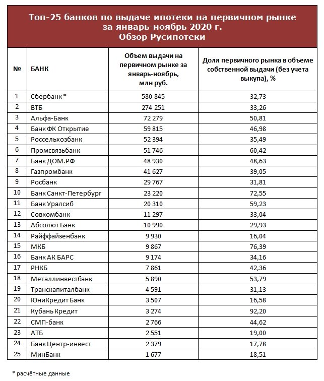Сколько в банке под ипотеку. Список банков. Список банков ипотека. Топ банков по выдаче ипотеки. Рейтинг банка.