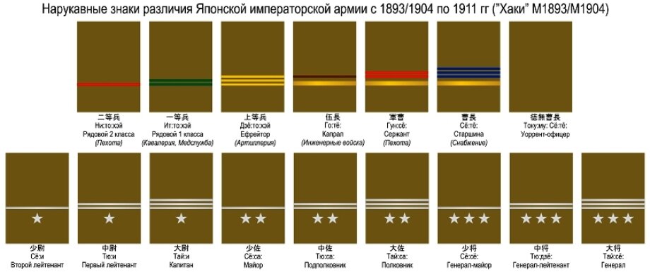 Японские погоны. Погоны и звания в армии Японии. Звания японской императорской армии второй мировой. Воинские звания японской армии. Звания императорской армии Японии.