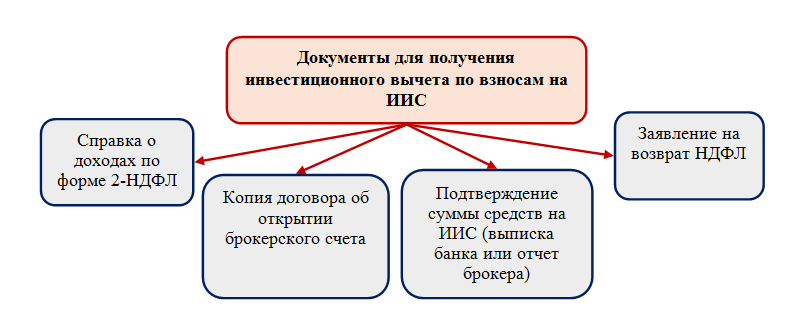 Иис налоговый вычет схема