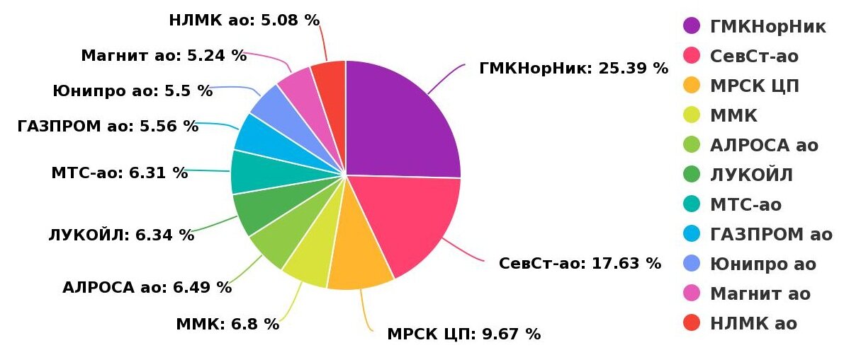 Доли акций в дивидендном портфеле