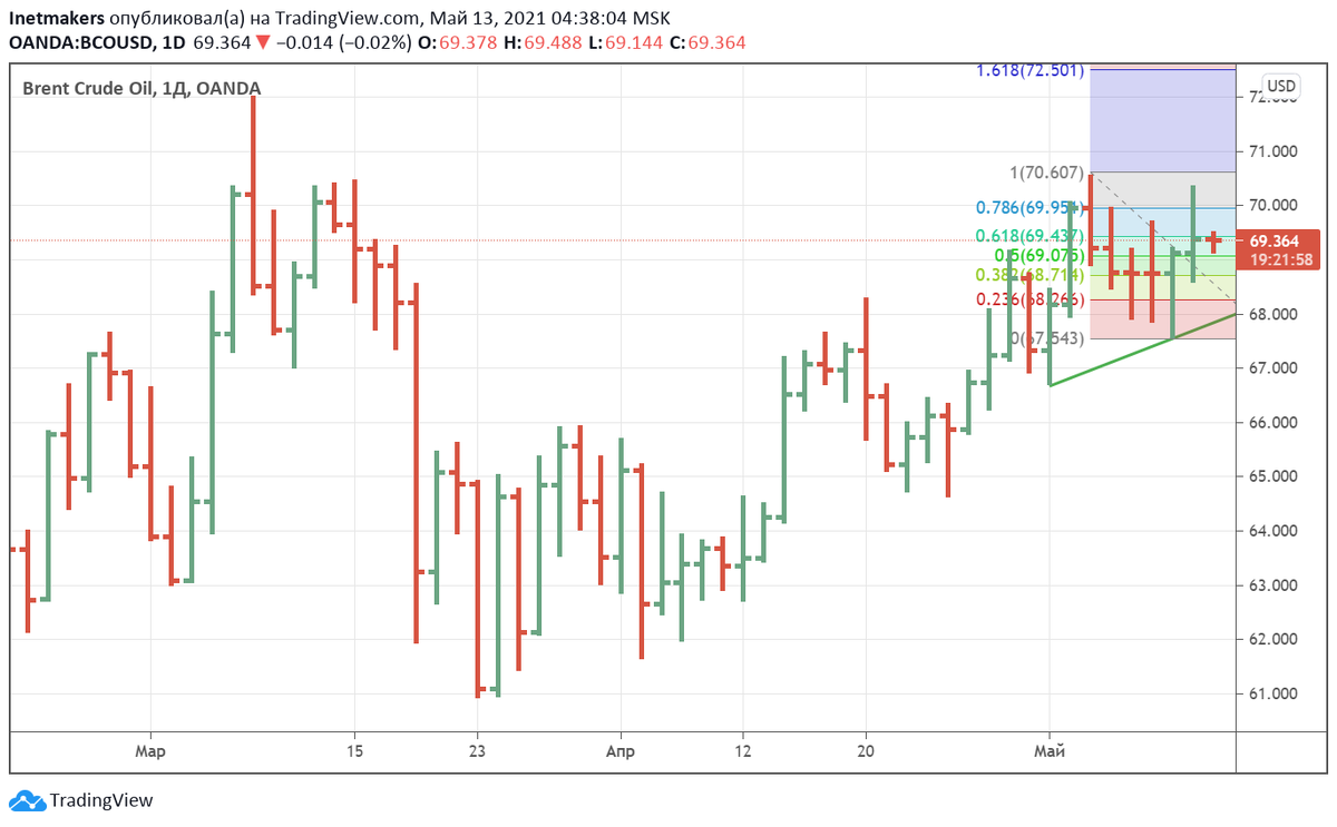 График нефти Брент