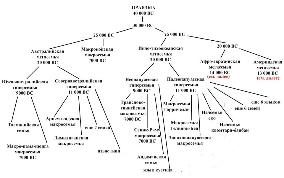 Структурная схема это в языкознании