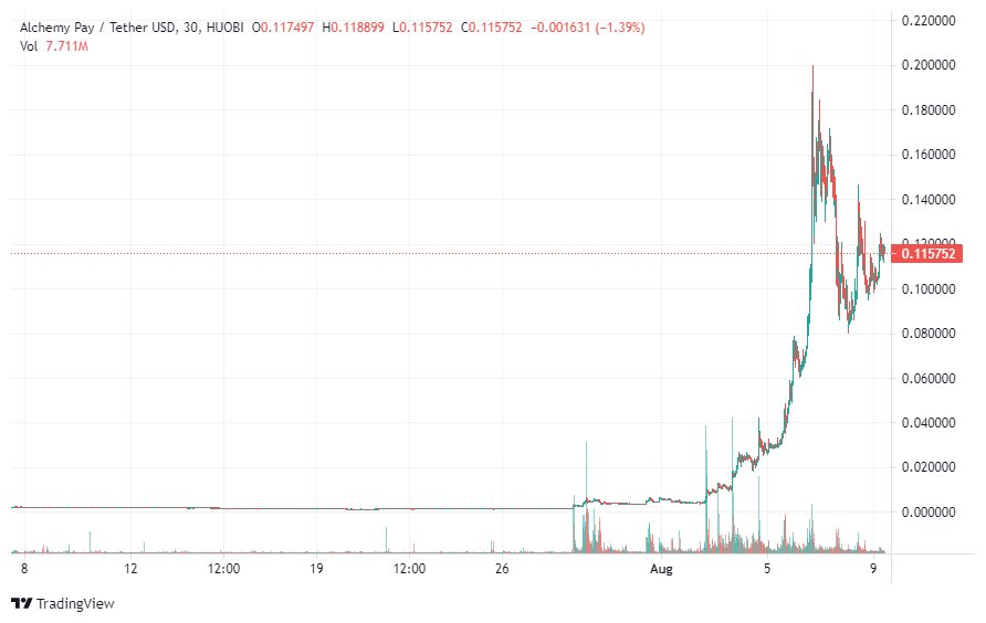 Курс Alchemy Pay. Источник: TradingView