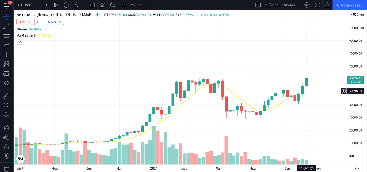 скриншот с сайта https://ru.tradingview.com/