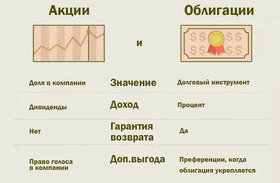 Отличие от акций