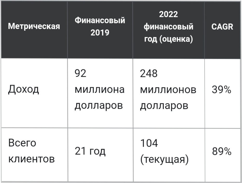 ИСТОЧНИК ДАННЫХ: C3.AI, YAHOO! ФИНАНСЫ. CAGR = СОВОКУПНЫЙ ГОДОВОЙ ТЕМП РОСТА