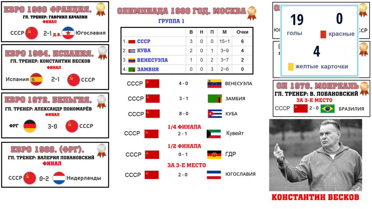 Все достижения сборной СССР по футболу на Олимпиадах, чемпионатах ...